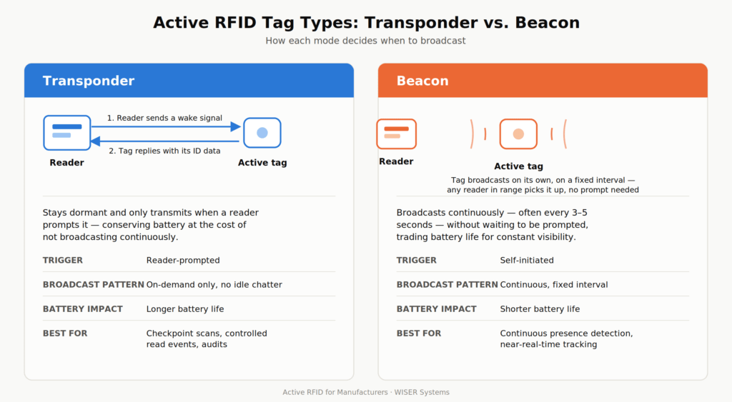 How transponders and beacons decide when to broadcast.